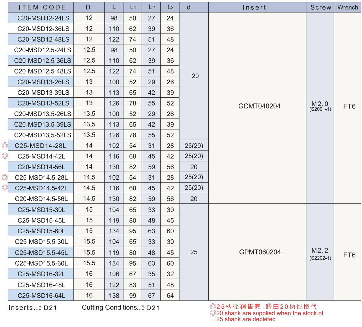 MSD 捨棄式快速鑽頭 Dx2 Dx3 Dx4.png
