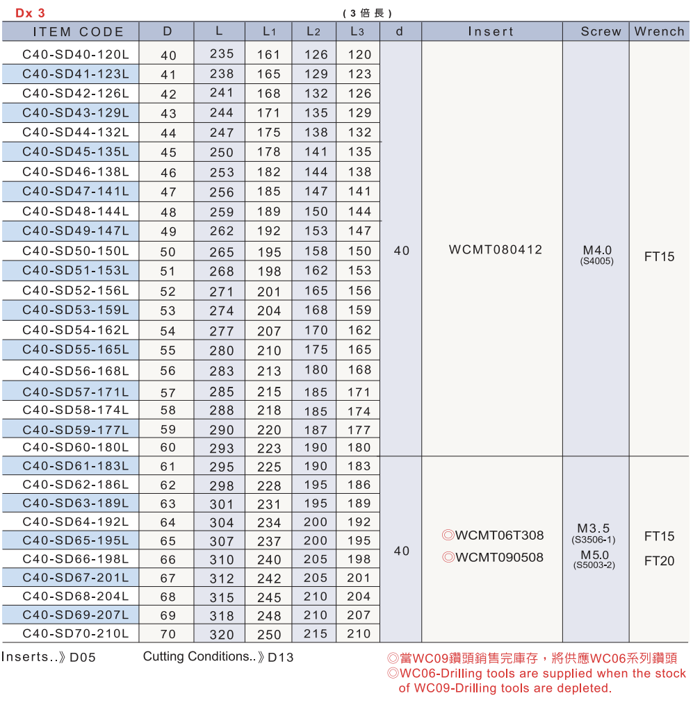 SD Dx3 捨棄式快速鑽頭 2.png